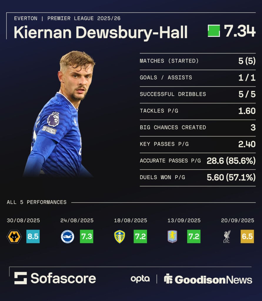 Everton midfielder Kiernan Dewsbury-Hall's stats