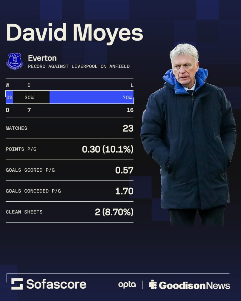 David Moyes win rate against Liverpool