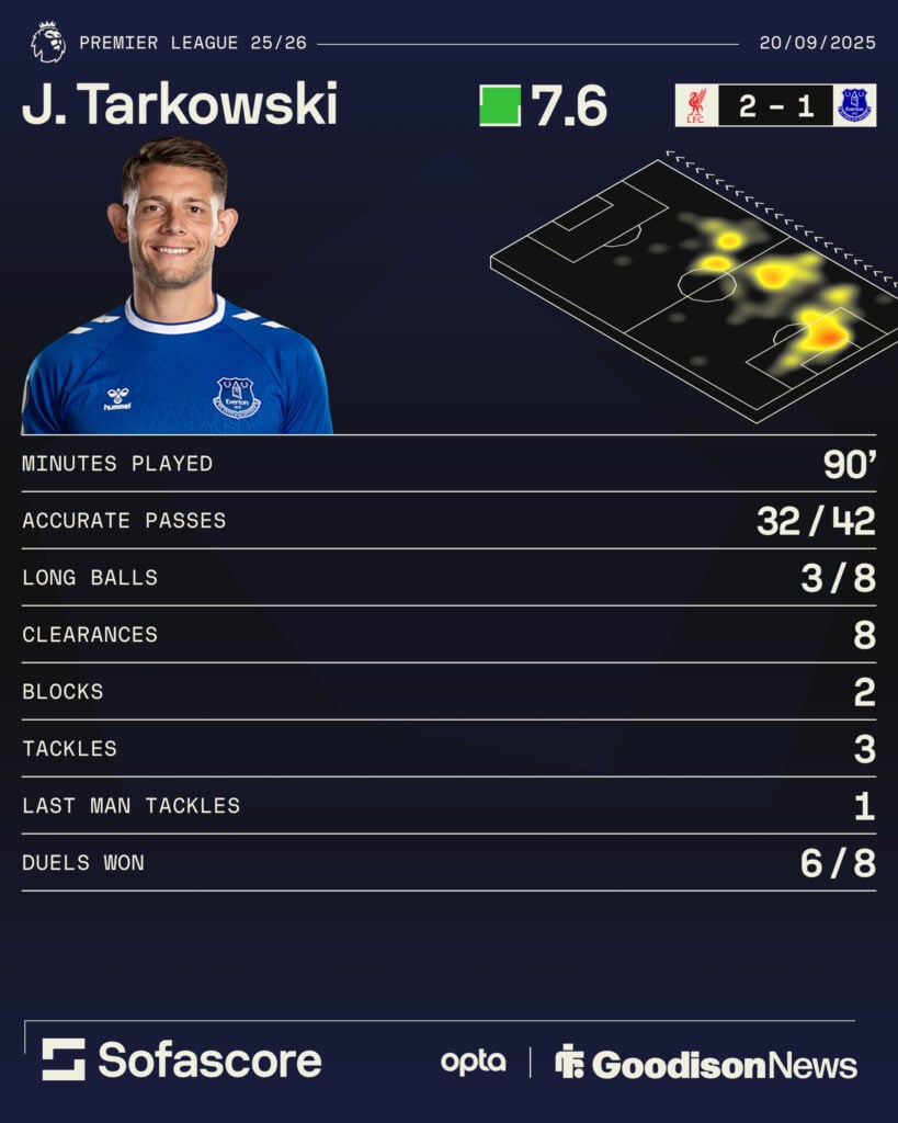 Everton defender James Tarkowkski's stats vs Liverpool