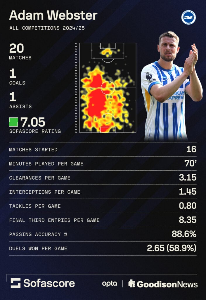 Adam Webster stat graphic