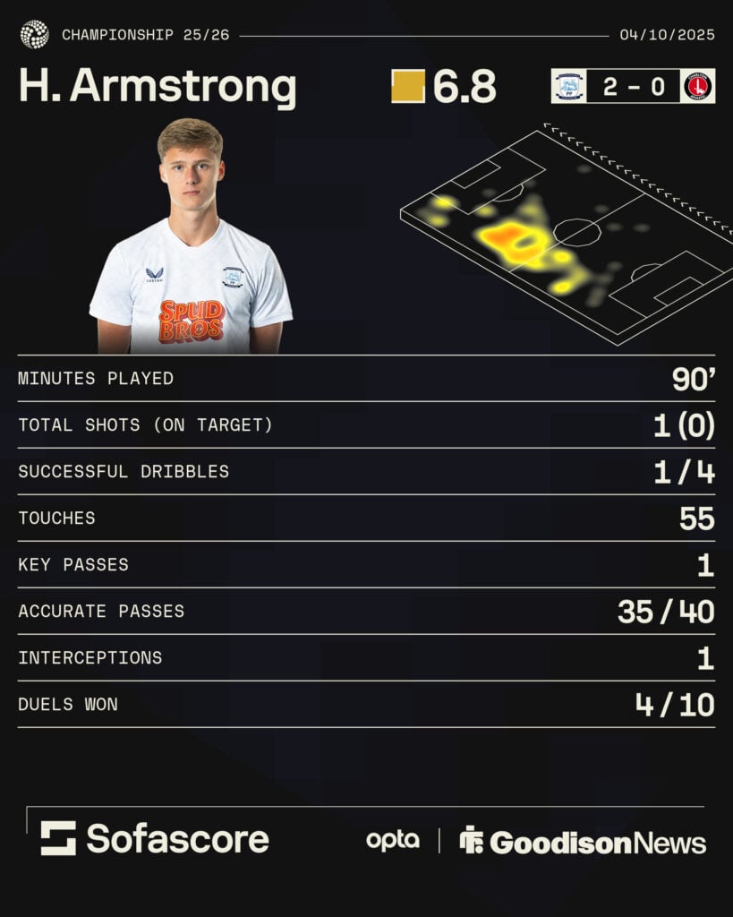 Everton loanee Harrison Armstong's stats vs Charlton.