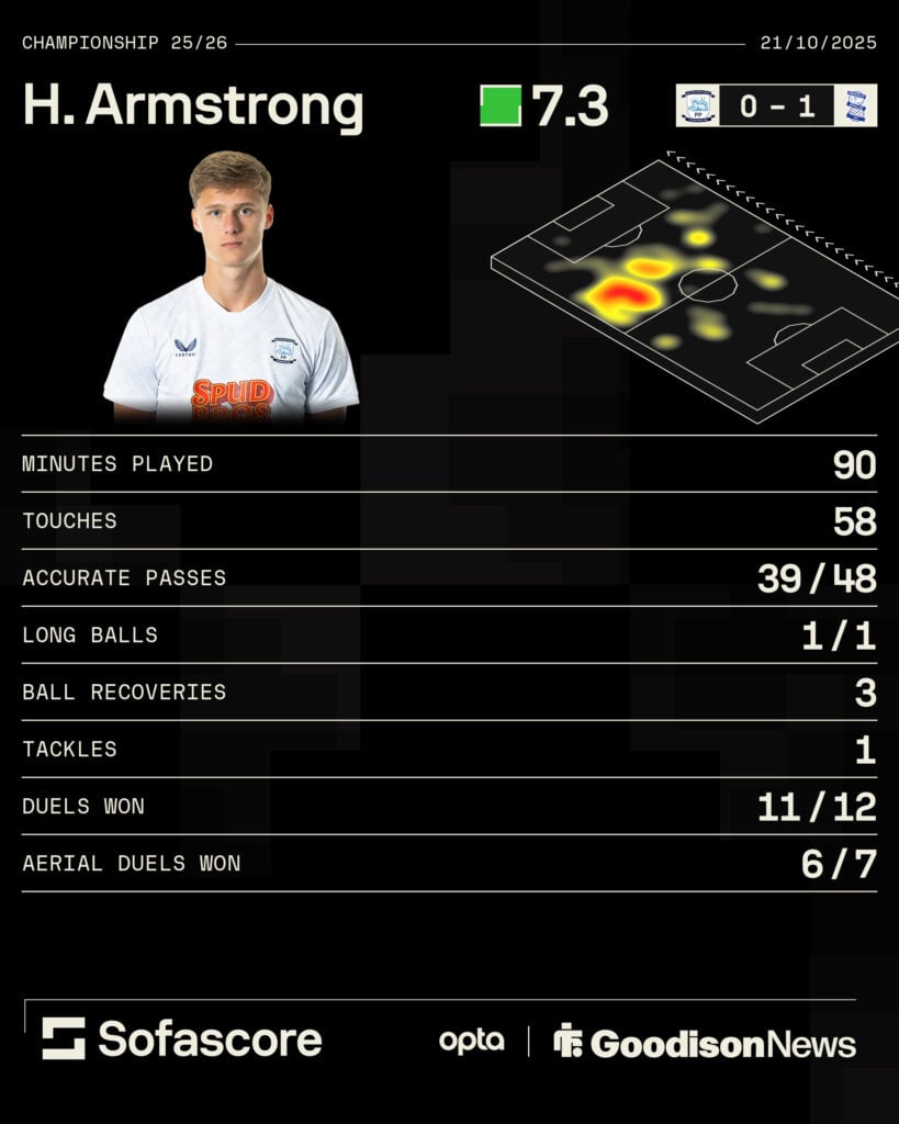 Everton midfielder Harrison Armstrong's performance on loan at Preston against Birmingham City