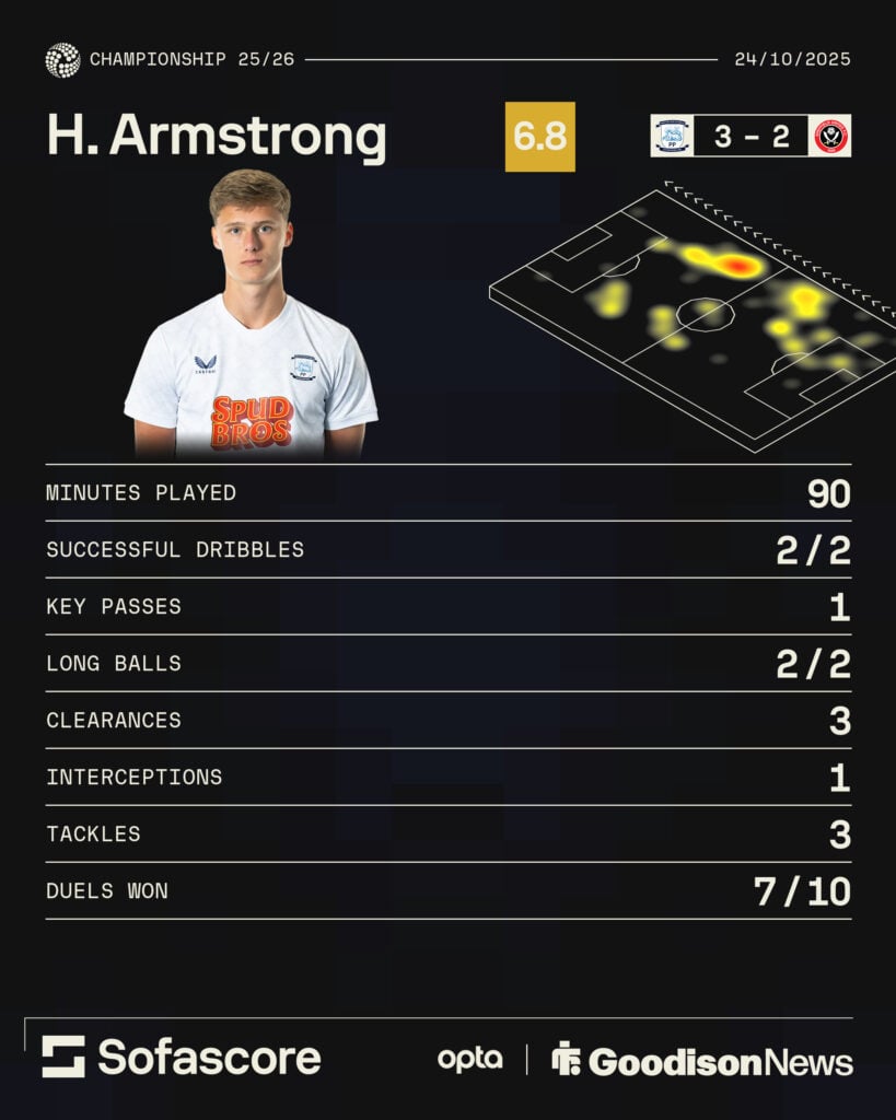 Harrison Armstrong's stats vs Sheffield United
