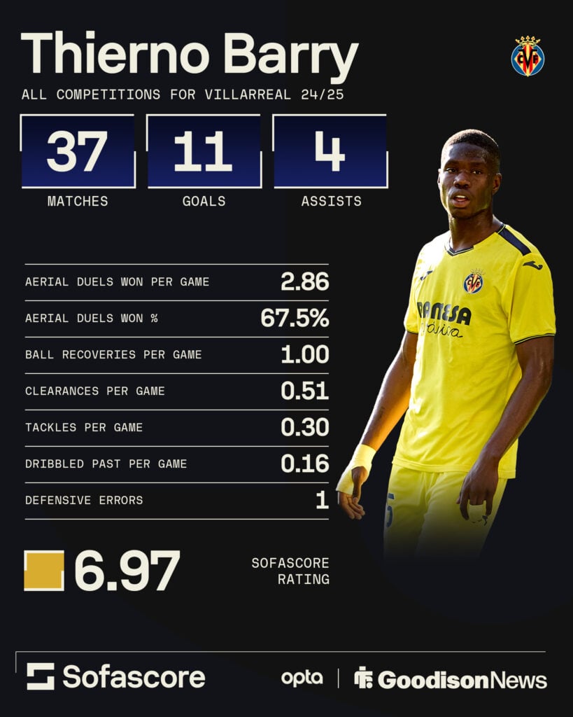 Thierno Barry defensive stats last season