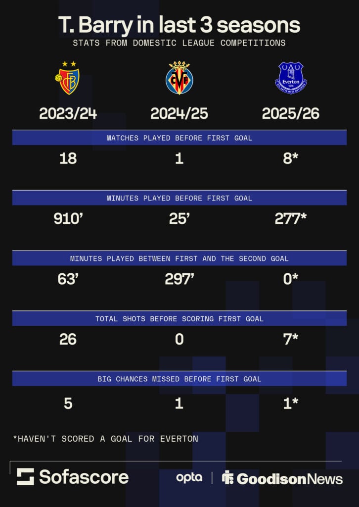Everton star Thierno Barry's stats for the last three seasons.