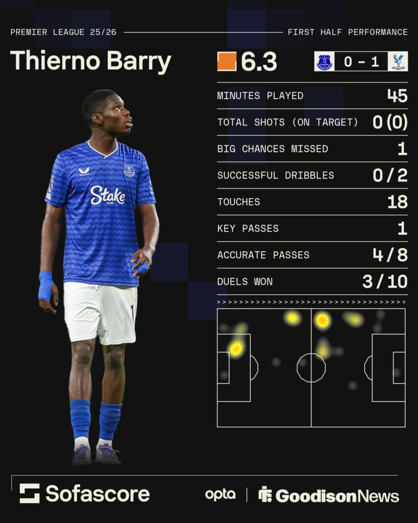 Thierno Barry stats graphic vs Crystal Palace