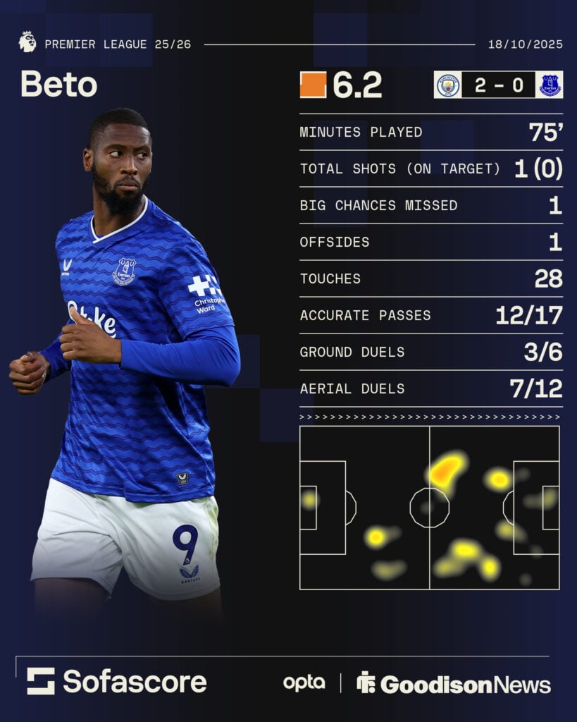 Beto's stats in Manchester City vs Everton.