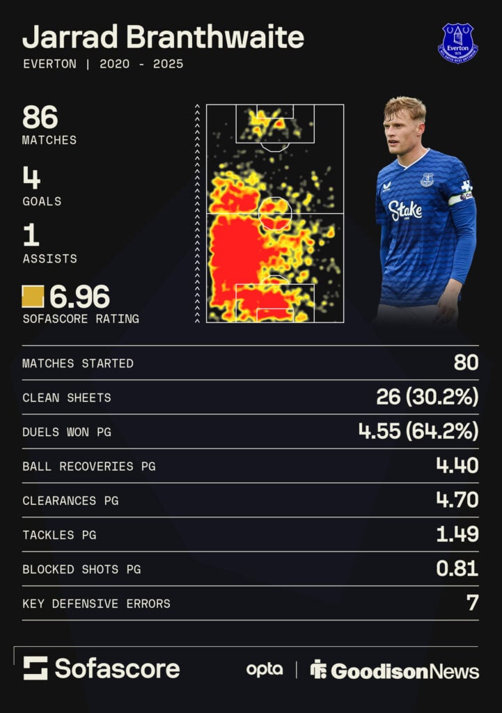 Jarrad Branthwaite's Everton stats