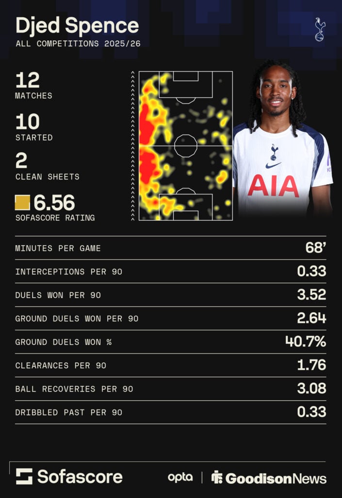Djed Spence's stats for Tottenham this season.