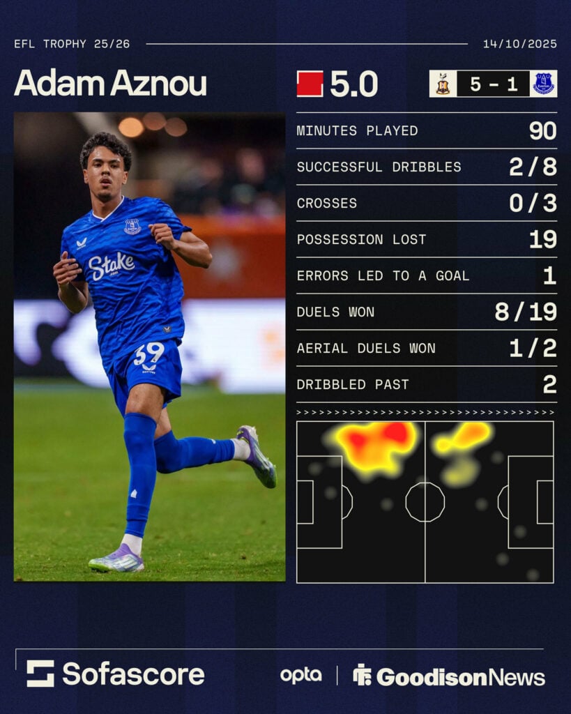 Adam Aznou's stats in the U21s loss to Bradford.