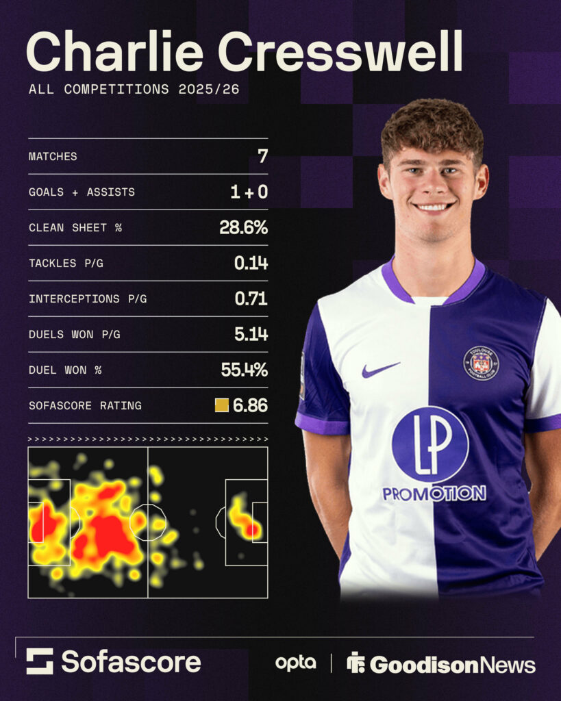 Charlie Cresswell's stats for Toulouse this season