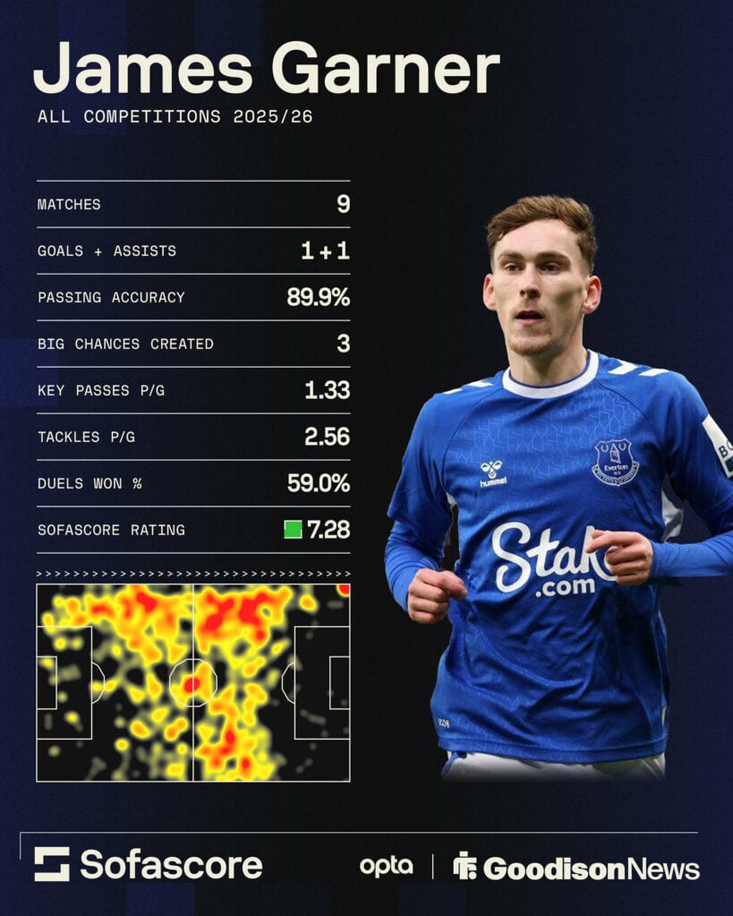 James Garner's stats for Everton this season.