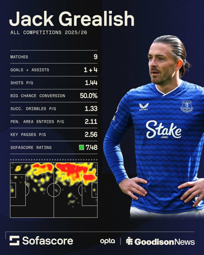 Jack Grealish's stats for Everton this season.