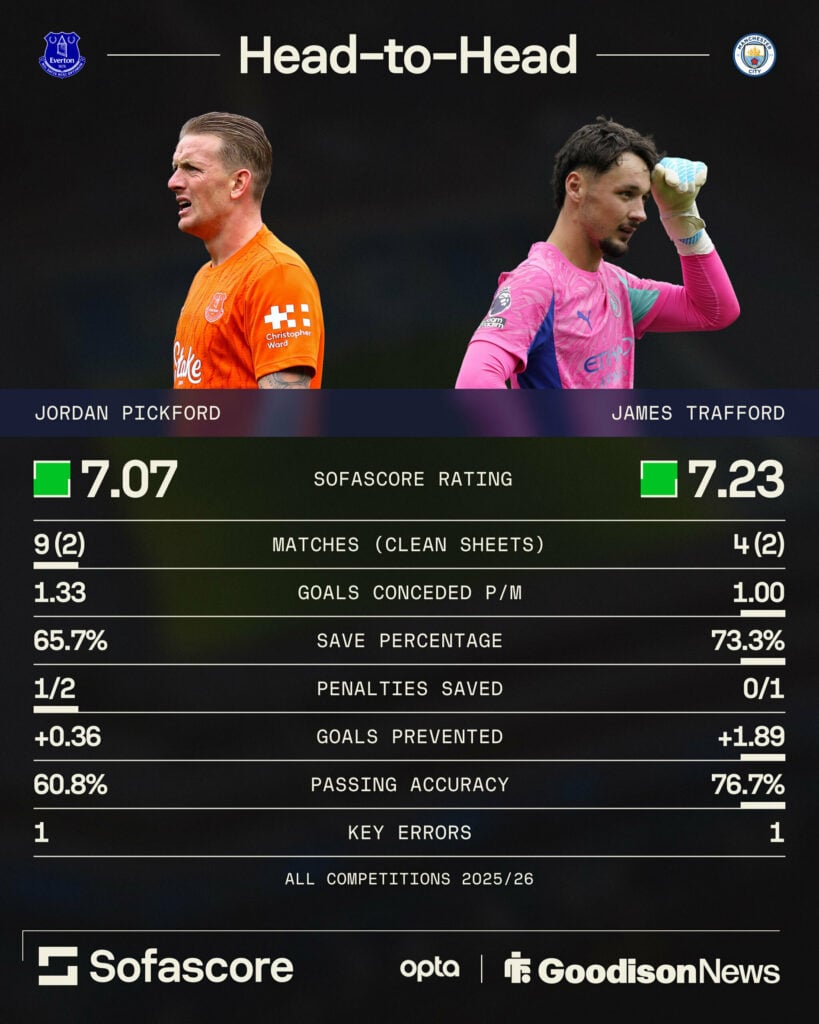 Everton star Jordan Pickford's stats compared to James Trafford.