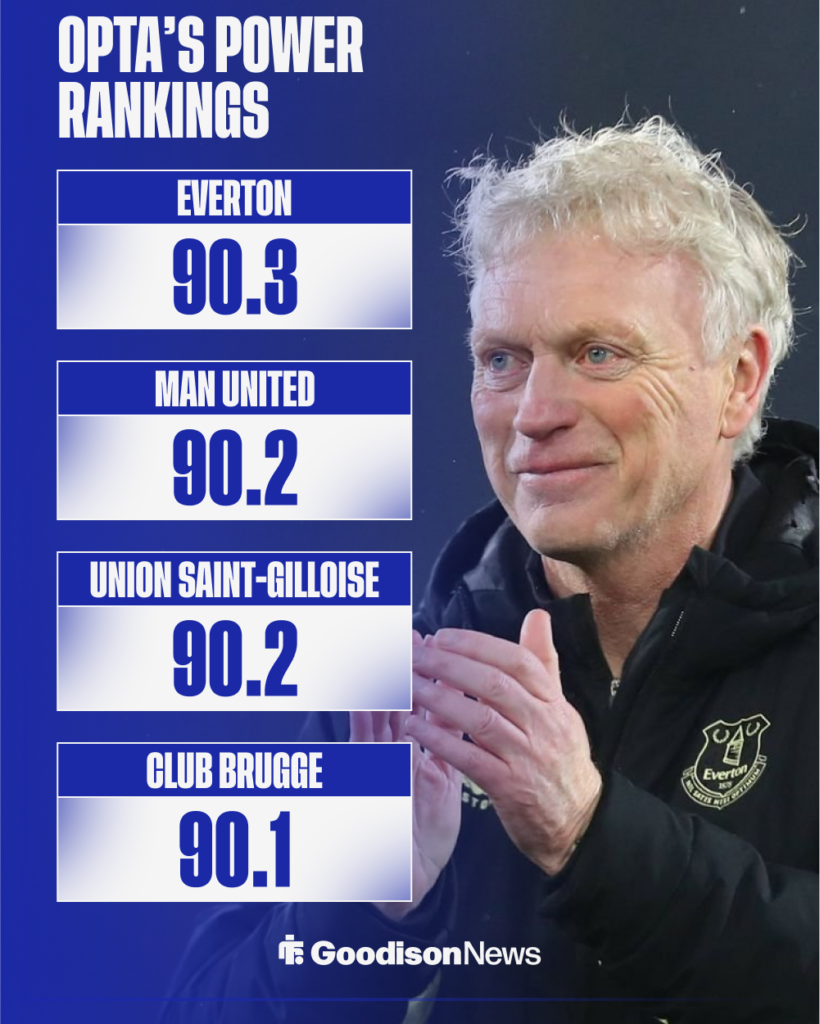 Everton's position in Opta's power rankings.