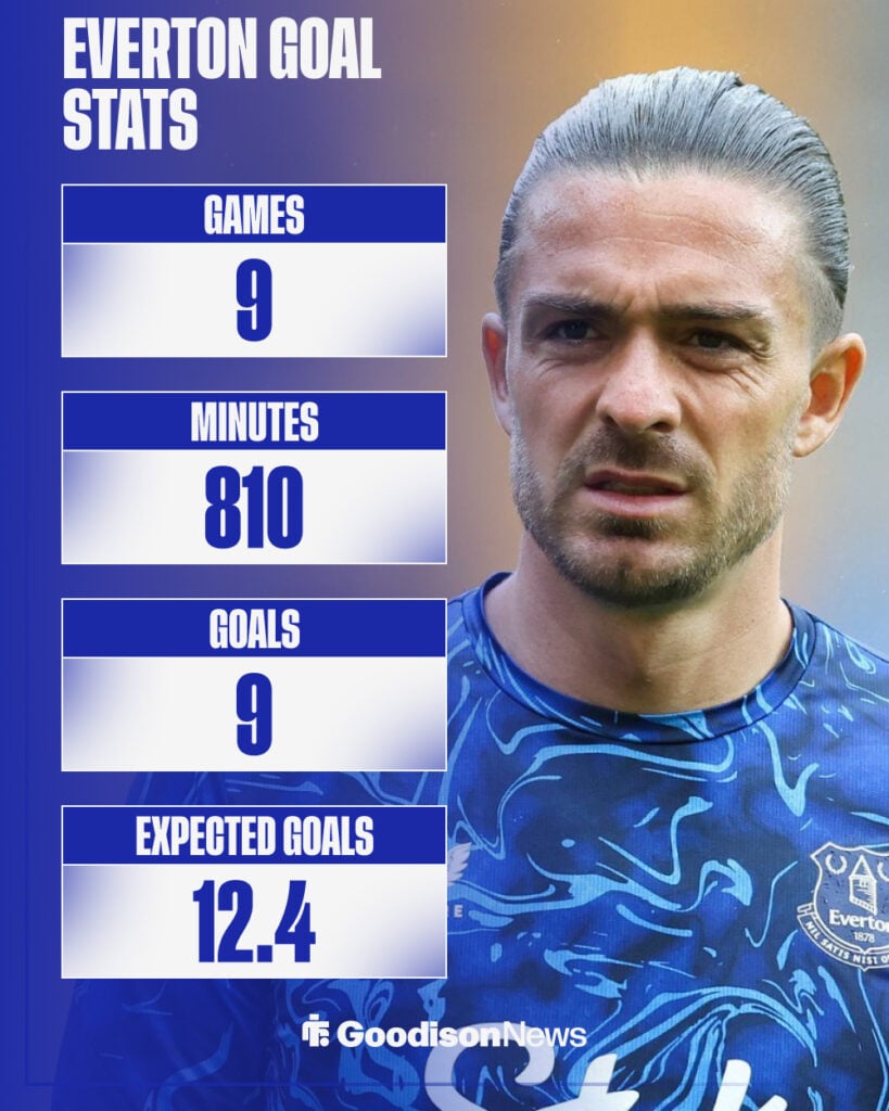 Everton Premier League goalscoring stats