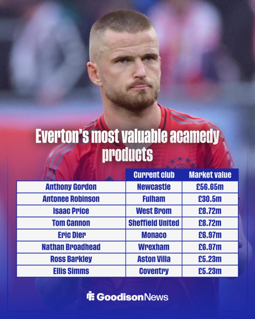Everton’s most valuable acamedy products graphic