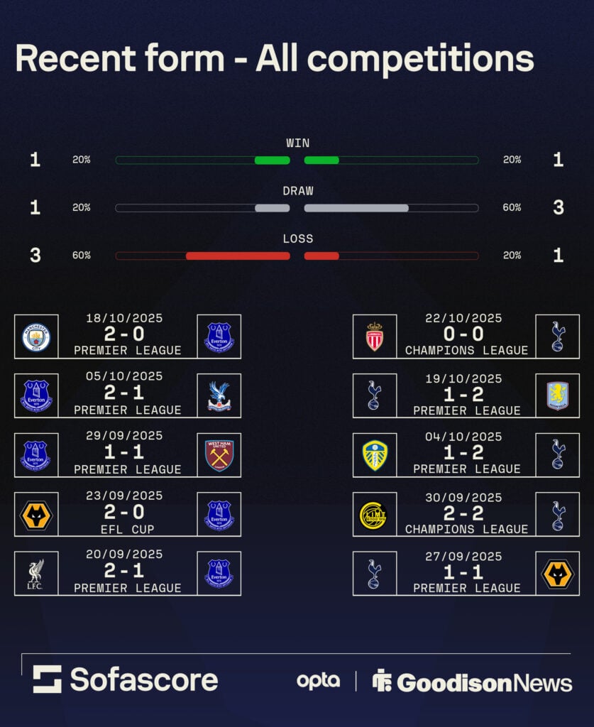 Everton and Tottenham's recent form.