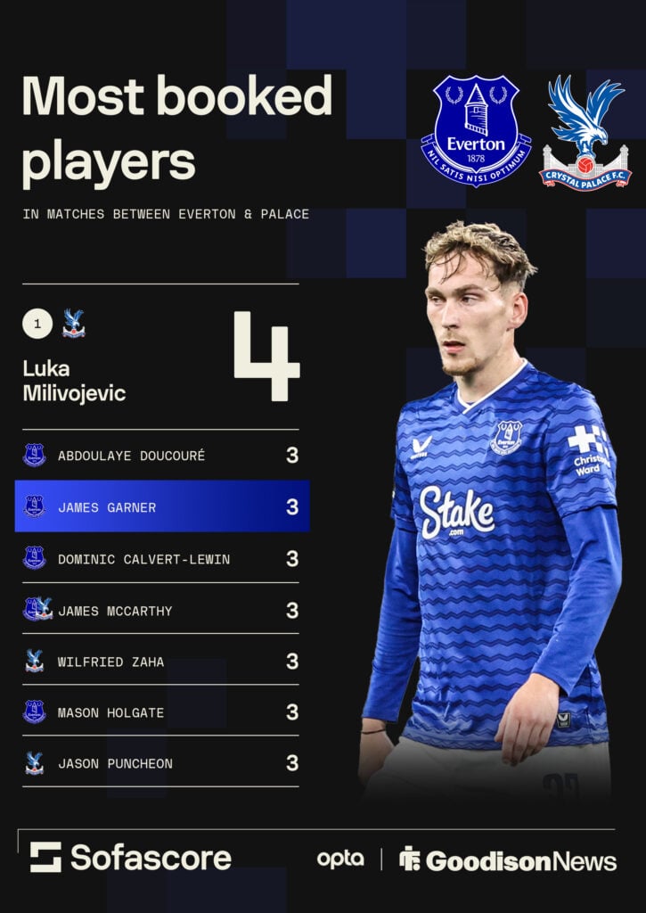 James Garner could become the joint-most booked player in the fixture.