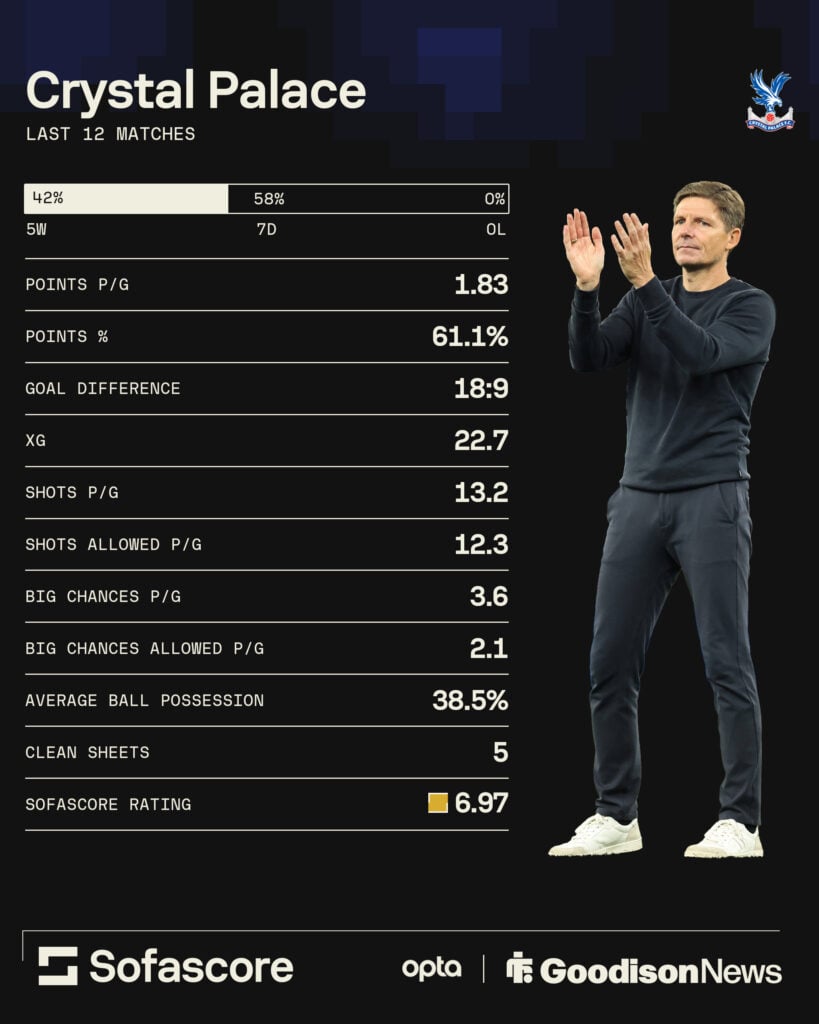 Crystal Palace's last 12 matches ahead of match vs Everton