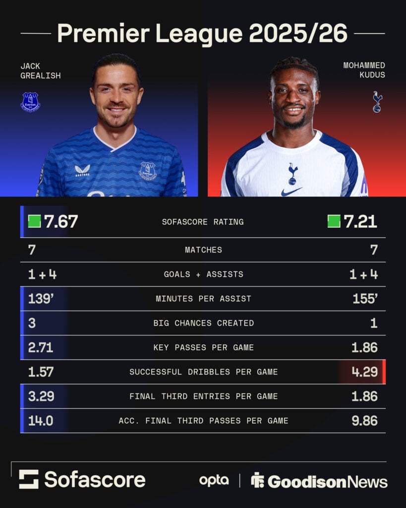 Jack Grealish vs Mohammed Kudus stats graphic