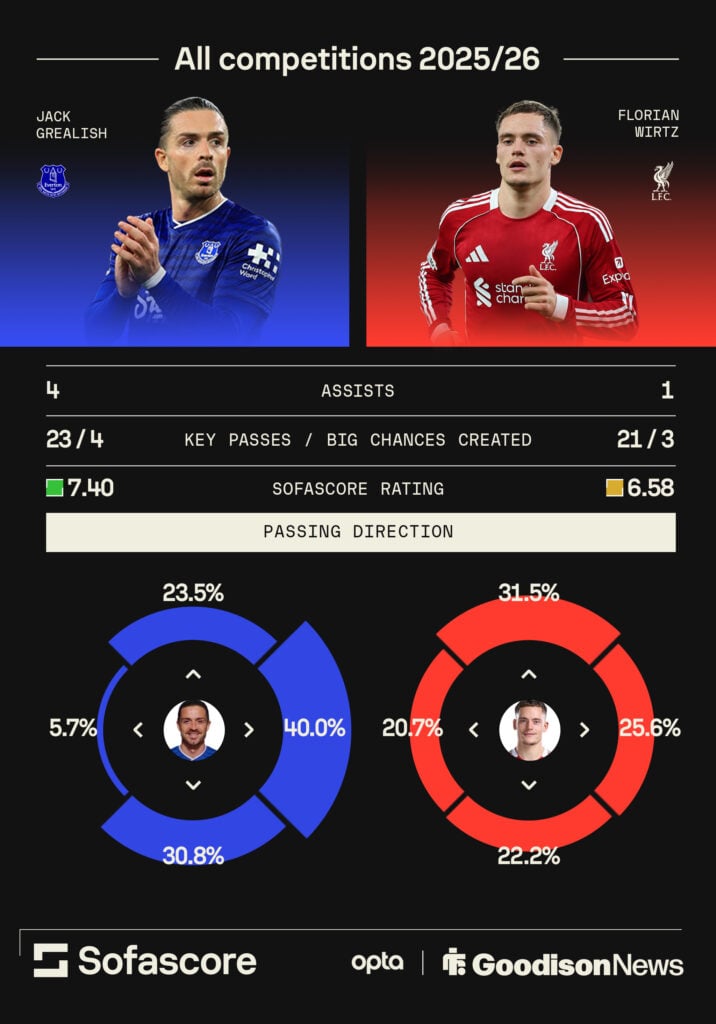 Everton winger Jack Grealish compared with Liverpool midfielder Florian Wirtz