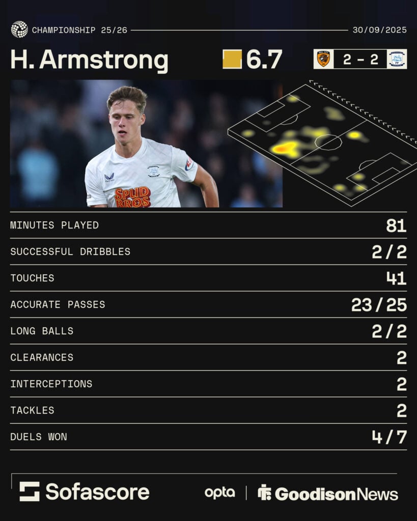 Harrison Armstrong stats vs Hull graphic