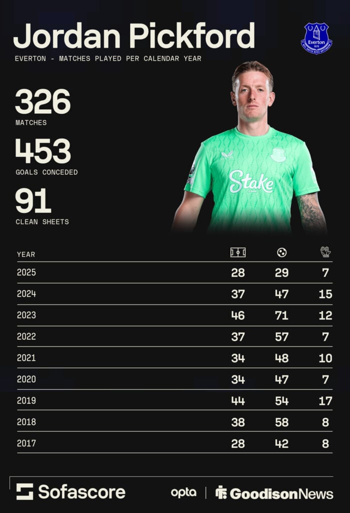 Jordan Pickford's Everton figures