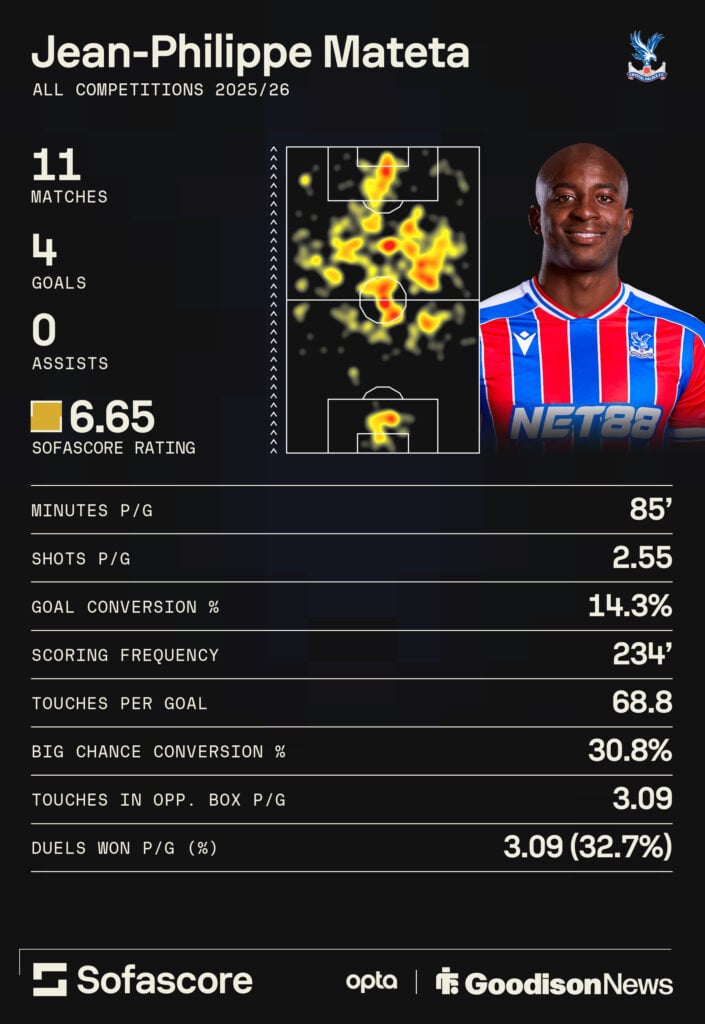 Jean-Philippe Mateta's stats this season ahead of Crystal Palace vs Everton.