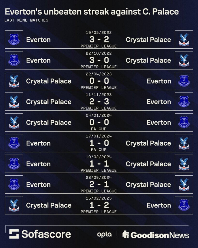 Everton have an unbeaten record of their own against Palace.