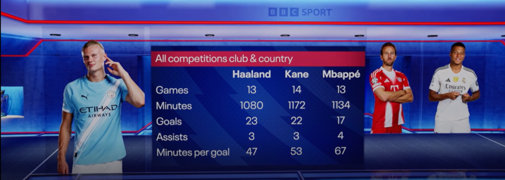 Match of the Day graphic comparing Erling Haaland to Harry Kane and Kylian Mbappe