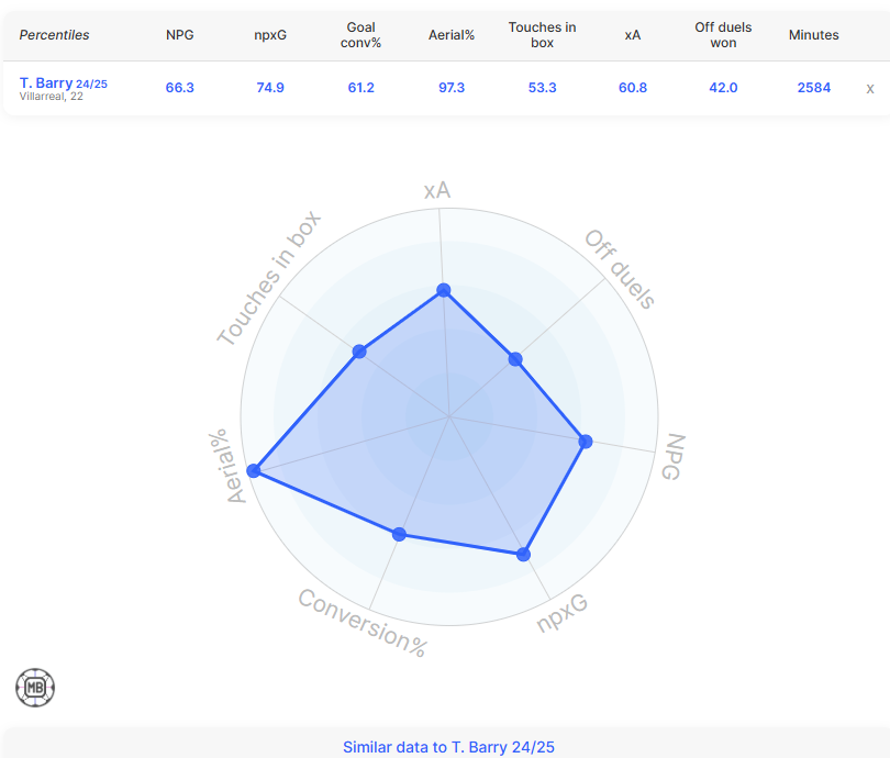 Everton striker Thierno Barry's stats for Villarreal