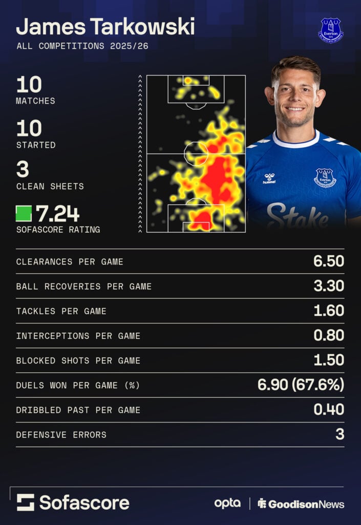 James Tarkowski stats for Everton via Sofascore