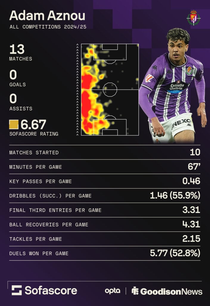Adam Aznou stats graphic