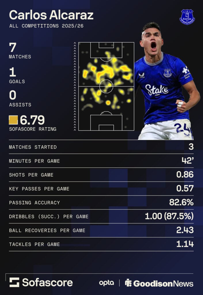 Carlos Alcaraz Everton stats
