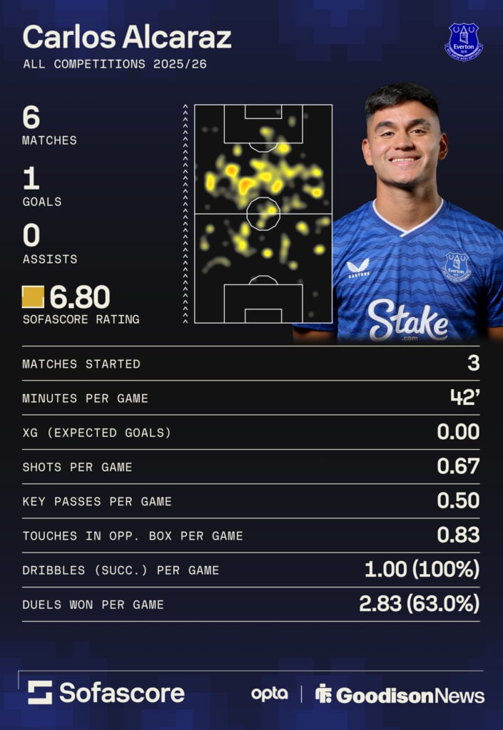 Carlos Alcaraz's stats for Everton this season.