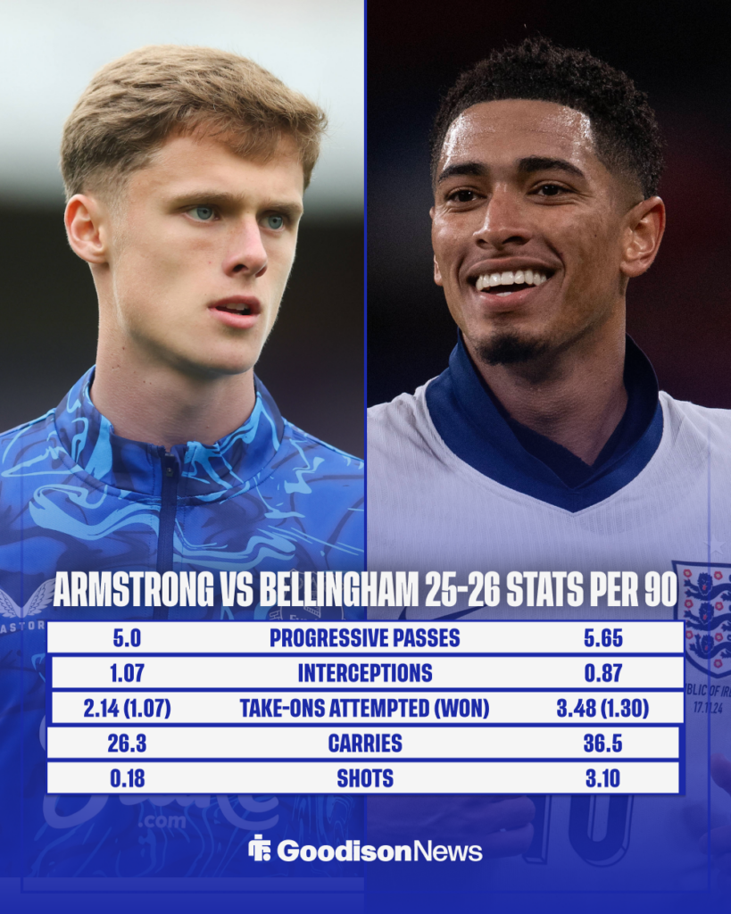 Harrison Armstrong and Jude Bellingham's stats compared.