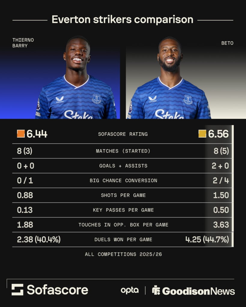 Everton strikers Thierno Barry and Beto compared in the Premier League