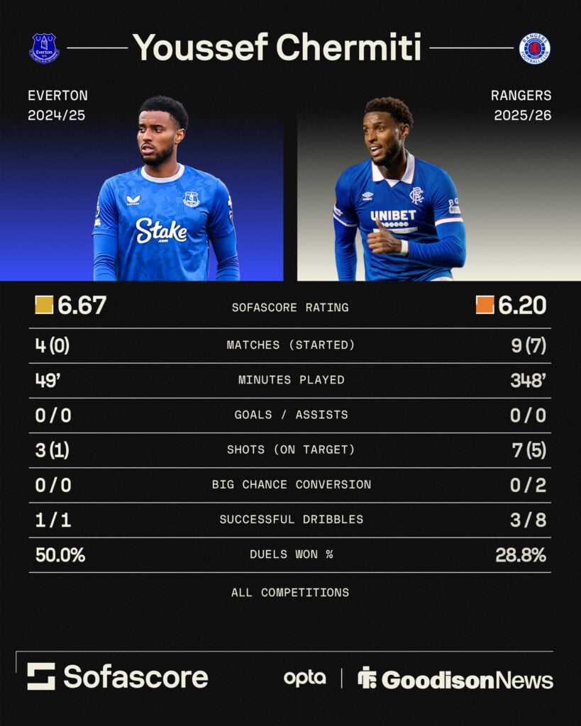 Youssef Chermiti's record at Everton and Rangers