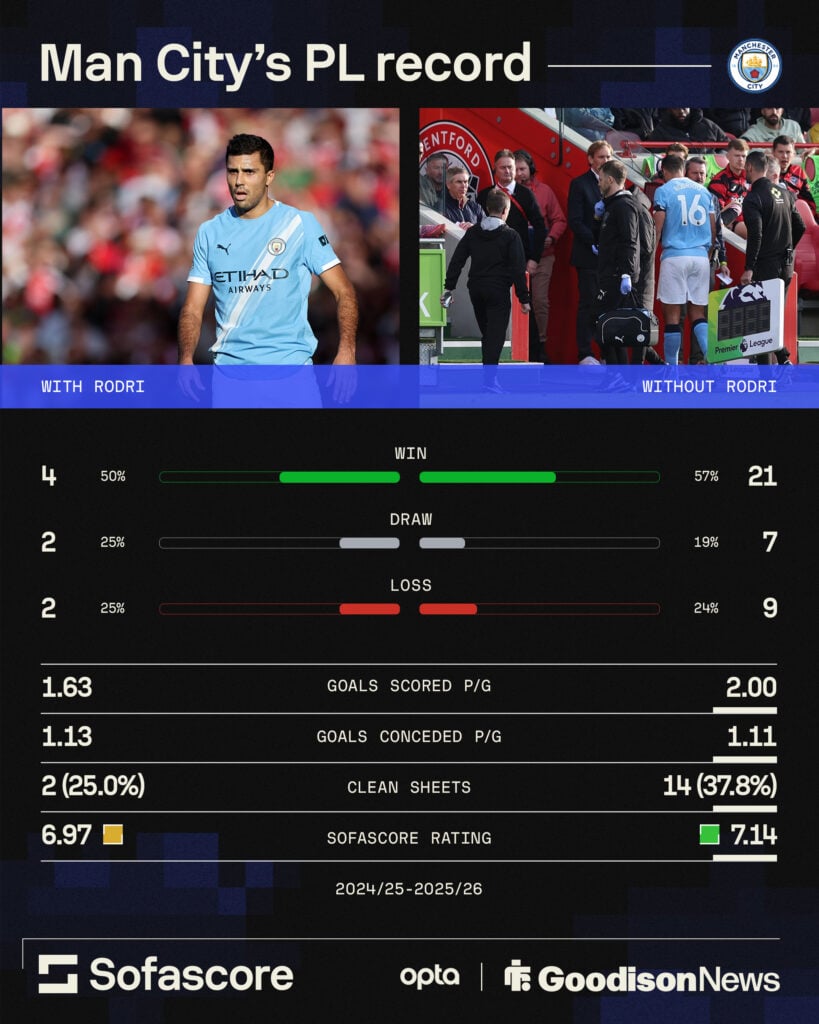 A Sofascore graphic showing Manchester City's record with and without Rodri.