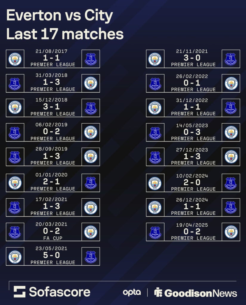 Everton's recent record vs Manchester City.
