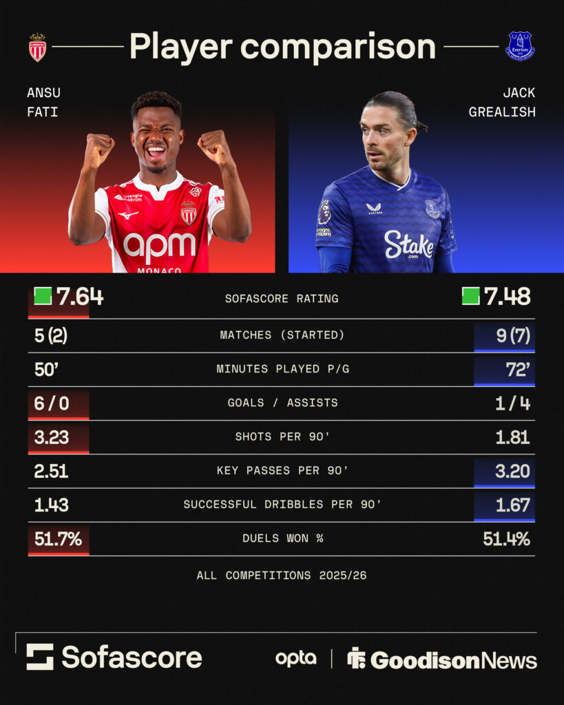 Ansu Fati and Jack Grealish stats comparison graphic