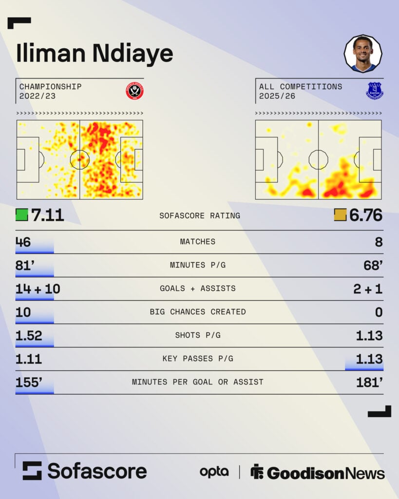 Everton winger Iliman Ndiaye's stats at Sheffield United compared to this season