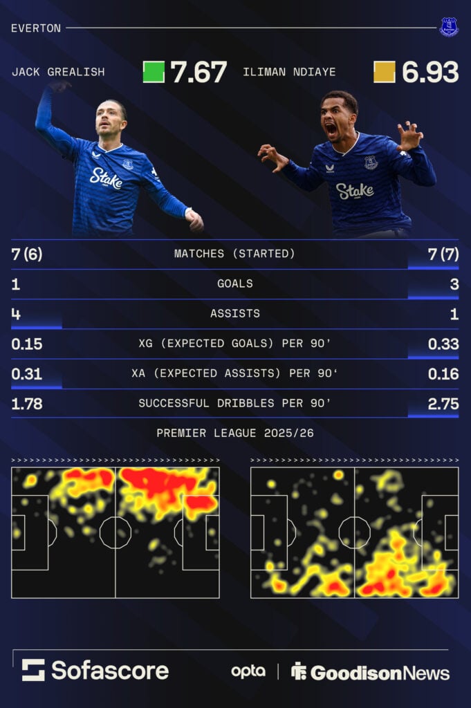 Everton wingers Jack Grealish and Iliman Ndiaye stats in the Premier League