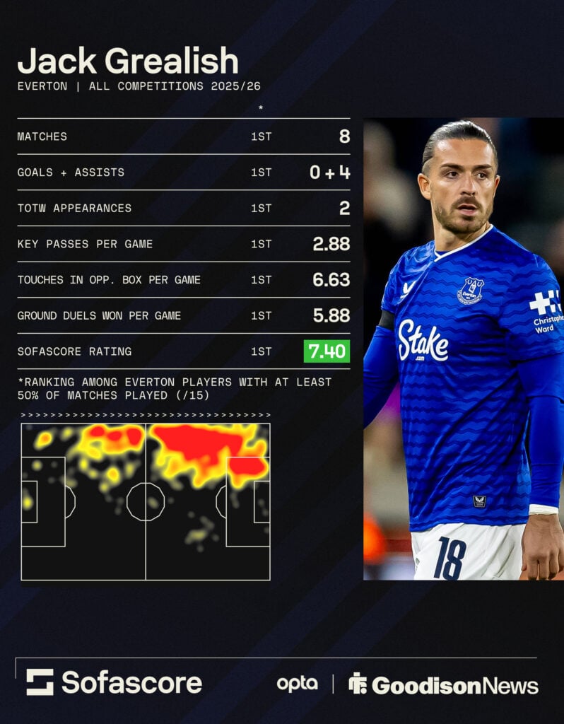 Jack Grealish's stats at Everton so far.