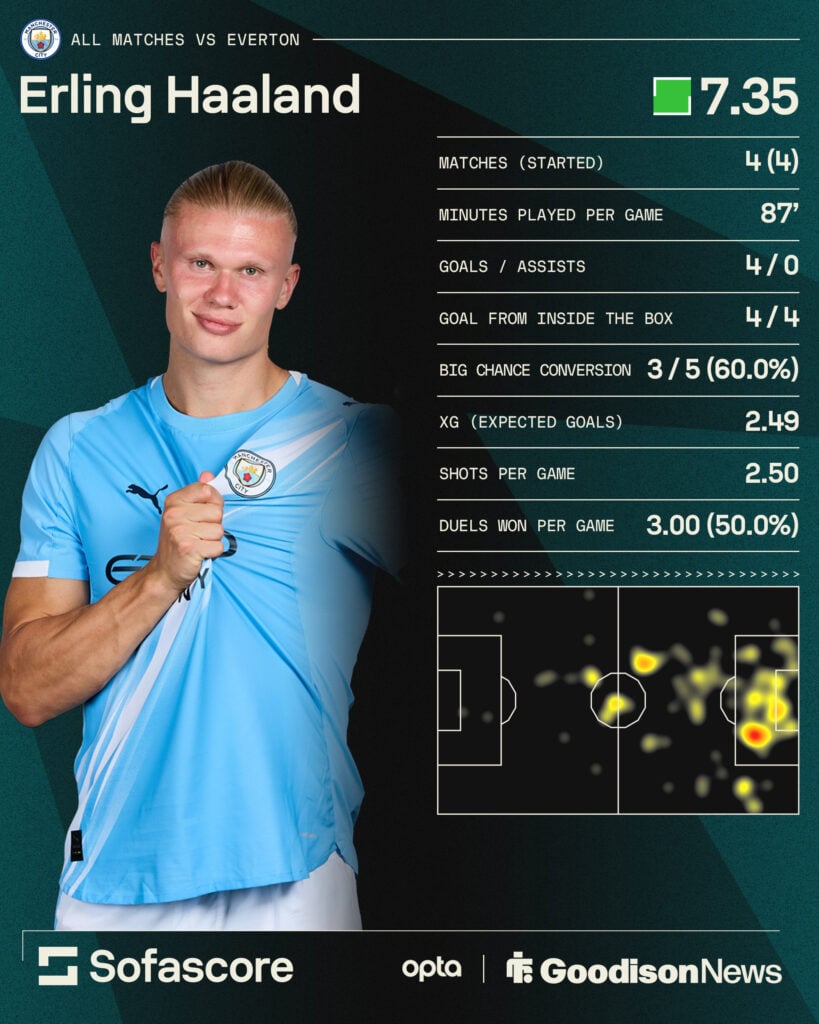 Erling Haaland's record vs Everton.