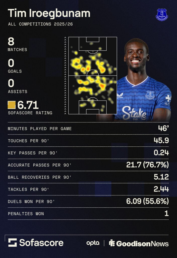 Tim Iroegbunam's stats