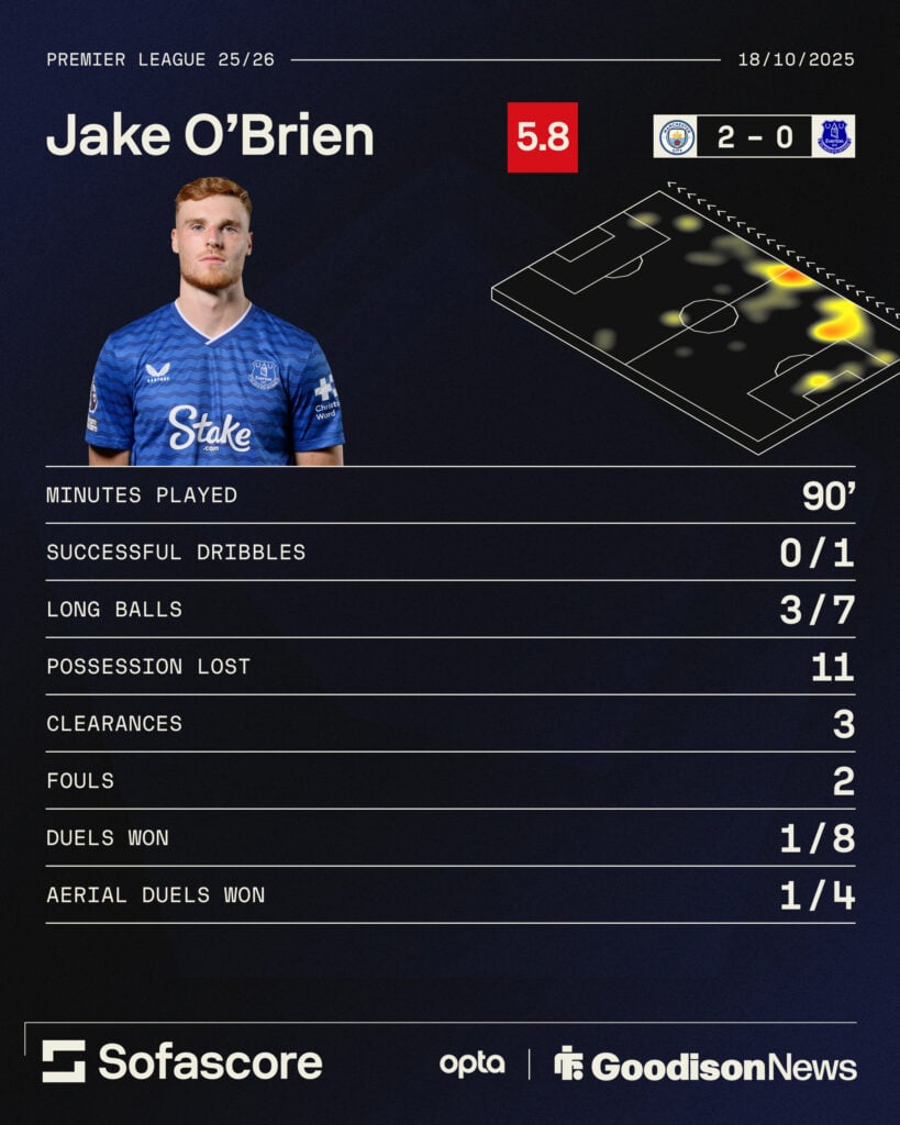 Jake O'Brien's stats for Everton in the 2-0 loss against Manchester City