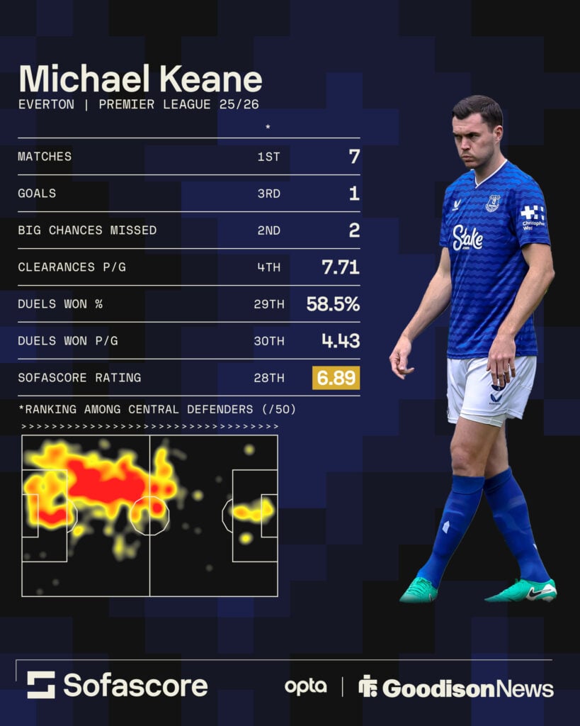 Michael Keane stats graphic