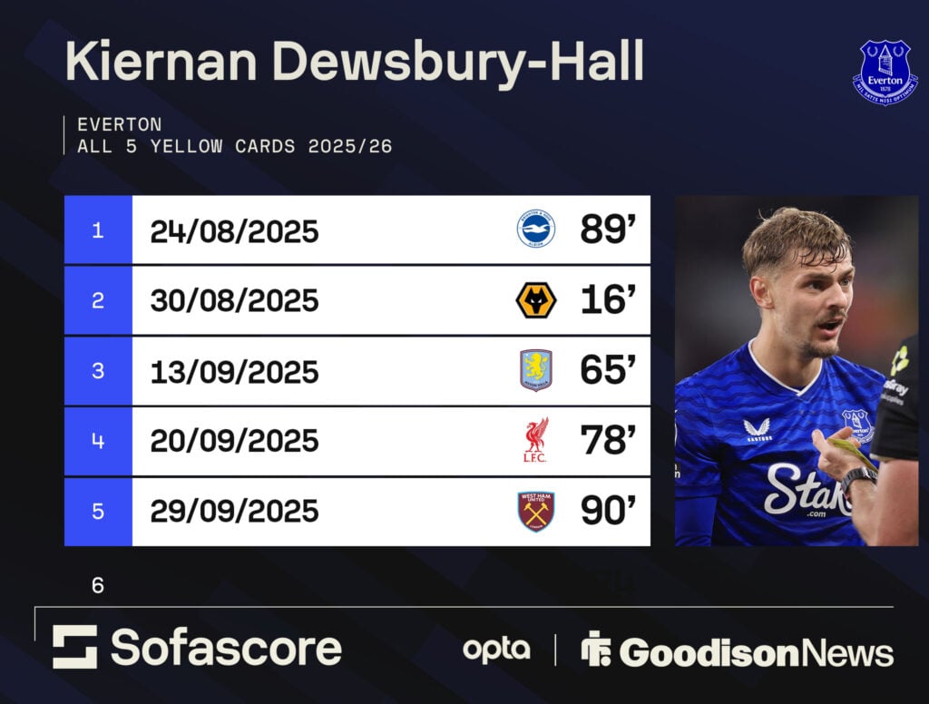 Dewsbury-Hall's yellow cards